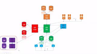 Informix High Availability [upl. by Airebma152]