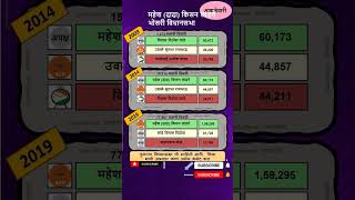 Bhosari vidhan sabha result 2019  Mahesh Data Landge  bhosari shirur maheshdata [upl. by Mattah]