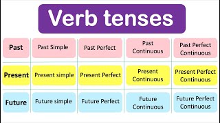 Learn ALL Verb Tenses  Past Present Future with examples [upl. by Cardie]