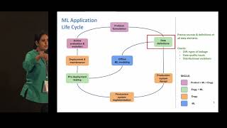 ML application lifecycle [upl. by Eadie]