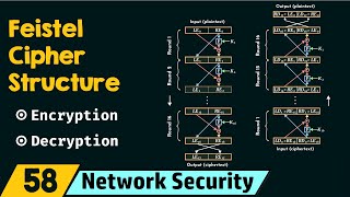 Feistel Cipher Structure [upl. by Llezniuq]