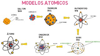 Modelos atómicos Dalton Thomson Rutherford Bohr y Chadwick [upl. by Vergos185]