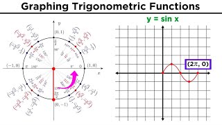 Graphing Trigonometric Functions [upl. by Haimaj]