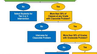 DataBased Decision Making Across the Tiers [upl. by Anialeh]