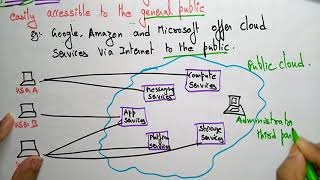 Public cloud computing  Deployment Model  Lec  8  Bhanu Priya [upl. by Neraa]