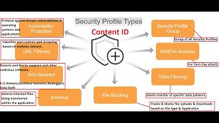 What is Security Profile in Palo alto Type of Security Profile in Palo alto [upl. by Ydahs]