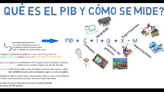 Qué es el PIB y cómo se mide  Cap 1  Macroeconomía [upl. by Wier]