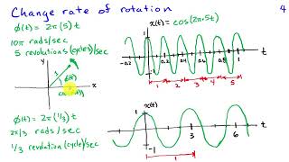 Sinusoids Definition [upl. by Ayik]