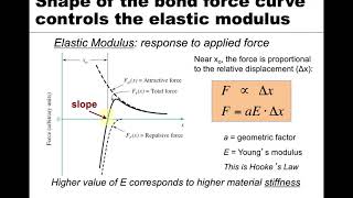 MSE 201 S21 Lecture 1  Module 5  Bond Force amp Energy [upl. by Souza]