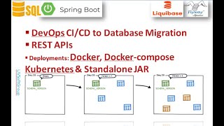 647 DevOps CICD Docker DockerCompose Kubernetes FlywayLiquibase Database Migrations REST APIs [upl. by Wiebmer]