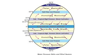 how to draw atmospheric pressure belt diagram [upl. by Burnard]