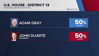 AP calls race for Californias 13th Congressional District for Adam Gray [upl. by Notlil]