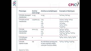 CPIC guideline for fluvoxamine and CYP2D6 [upl. by Yreme]