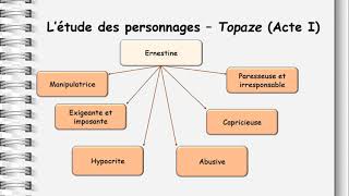 La littérature française G9 Létude des personnages Topaze Acte I [upl. by Editha987]