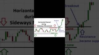 Stock Market Patterns Flat or parallel channel Pattern  viralshort stockmarketpattern [upl. by Florri819]