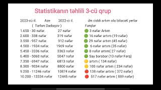 2 və 3cü qrupları statistikası  Hüquq ixtisasının balı  keçid balları 2023 [upl. by Ninnahc]