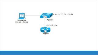 SNMP Explained and SNMPv2 Configuration [upl. by Peedsaj]