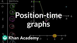 Positiontime graphs  Onedimensional motion  AP Physics 1  Khan Academy [upl. by Leizahaj730]