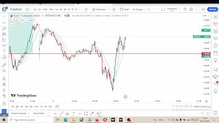 EURCAD  DECEMBER 06 2023  PATREON MEMBERSHIP ONLY [upl. by Lodnar]