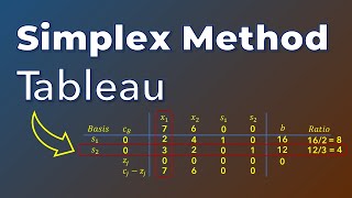 Intro to Simplex Method  Solve LP  Simplex Tableau [upl. by Olney795]