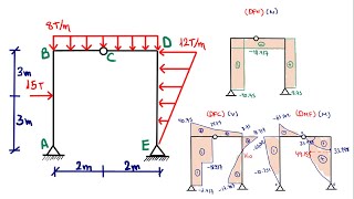 DIAGRAMAS DE FUERZA CORTANTE Y MOMENTO FLECTOR  PÓRTICOS MÉTODO DE LOS CORTES PASO A PASO Y FÁCIL [upl. by Infield]