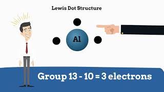 Lewis Dot Structure for elements [upl. by Ecirehc]