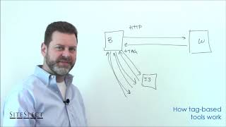 SiteSpect Technical Overview Part 1 of 4 How SiteSpect Works  SiteSpect Performance [upl. by Rinee818]