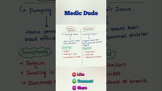 Heart failure🫀 vs arrhythmia🫀 symptoms youtubeshorts shortsfeed shots medicine medical [upl. by Amalberga]