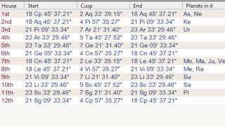 Bhava Chart  Different Methods [upl. by Petromilli310]