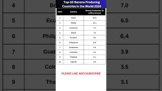 Top 10 Banana Producing Countries in the World 2024  Largest Banana Producing Country 2024 gk [upl. by Ivanah821]