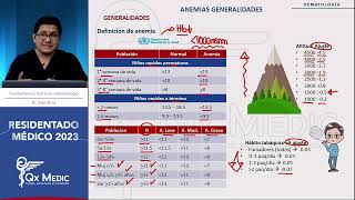 Hematología  1 Anemias Generalidades [upl. by Enaasiali]