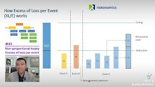 43 Reasuransi Nonproportional treaty Excess of loss per event [upl. by Eicyaj]