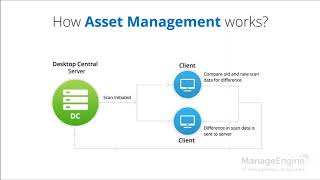 ManageEngine Desktop Central  Asset Management training [upl. by Zoeller980]