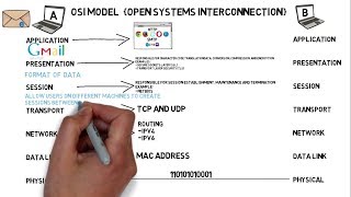 OSI Model OSI Reference Model  وكيف يتم نقل البيانات The 7 Layers شرح [upl. by Aneladdam304]