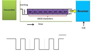 Synchronous And Asynchronous Transmission Format [upl. by Aney]