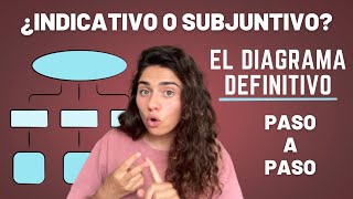 Cómo decidir entre INDICATIVO o SUBJUNTIVO en ESPAÑOL [upl. by Yromem]