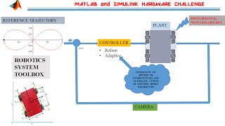 Mobile robot control using MatlabSimulink MATLABHW2k16 [upl. by Phillie]