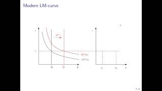 Macroeconomics The LM Curve [upl. by Aelhsa]