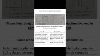 Difference between Compaction and Consolidation shorts shortvideo consolidation compaction [upl. by Fatimah]