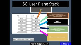 5G Protocol Stack [upl. by Erodisi]