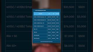 New 2024 Contribution Limits for 401k 403b IRA and HSA [upl. by Nudd]