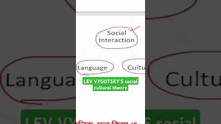 LEV VYGOTSKYS social cultural theoryvrialshort ctet trending dsssb kvs nvs [upl. by Artimas349]