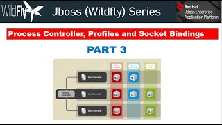 Jboss Server Process Controller Profiles Configuration Files Socket Bindings [upl. by Richma]