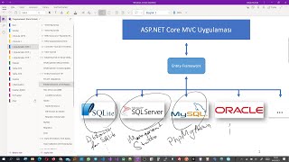 AspNet Core MVC 25  ETicaret EntityFrameworkSqlServerMySQLUzak Veritabanları 2 Ders [upl. by Clemente]