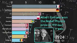 Countries With The Most Nobel Prizes 1901  2024 [upl. by Ydde]