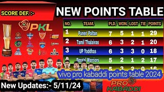 PKL Points Table 2024 After BLR Vs TT  Pro Kabaddi Season 11 Points Table [upl. by Hanford]