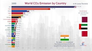 Top 20 Country Carbon Dioxide CO2 Emission History 19602017 [upl. by Yelekalb]