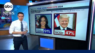 New election 2024 poll shows Kamala Harris with slight lead over Donald Trump [upl. by Anayhd]