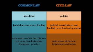 Common Law v Civil Law [upl. by Yenitsed]