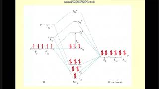 Part 7  théorie des orbitales moléculaires Chimie descriptive et de coordination SMC S6 [upl. by Zubkoff]